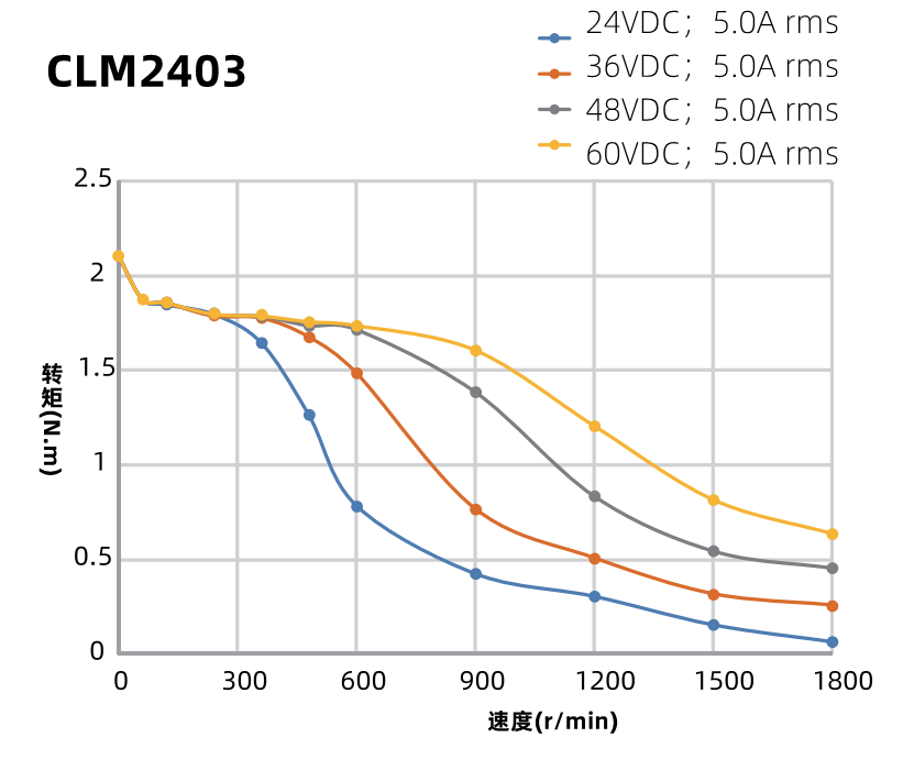 CLM2403曲線圖